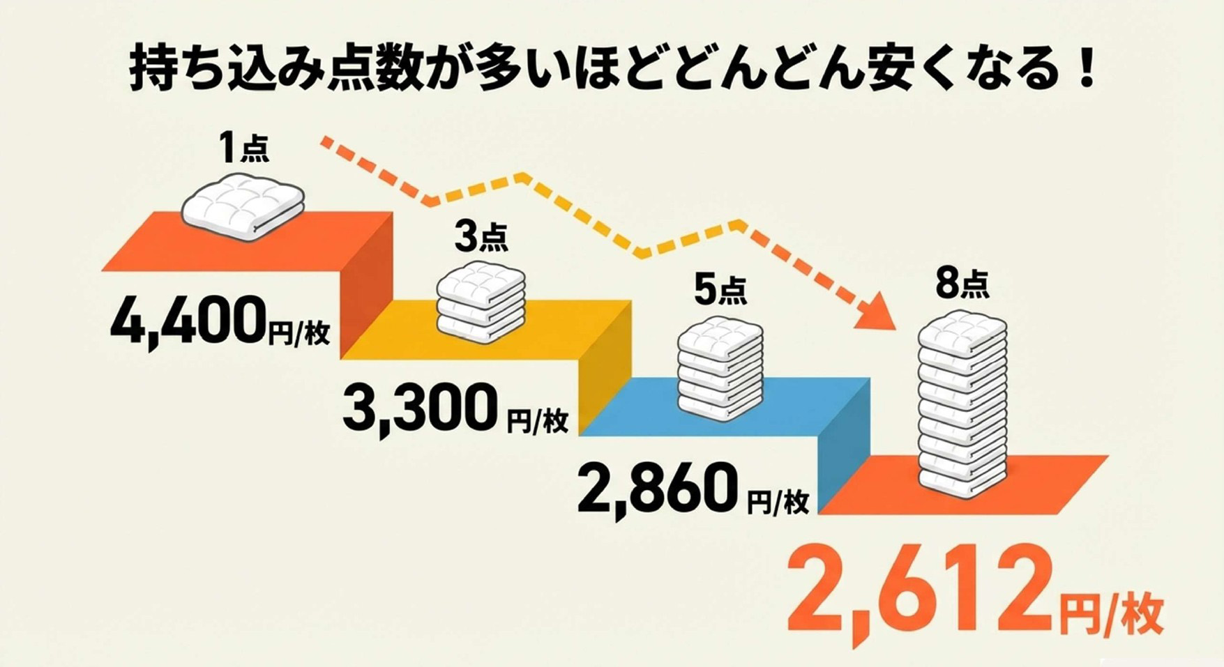 持ち込み点数が多いほどどんどんやすくなる！